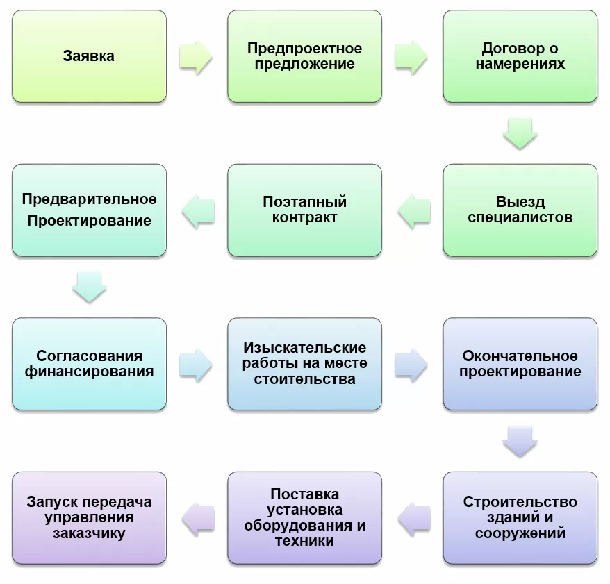 Рабочий процесс в ДейриМилк: от планирования до реализации Иллюстрация рабочего процесса в компании ДейриМилк